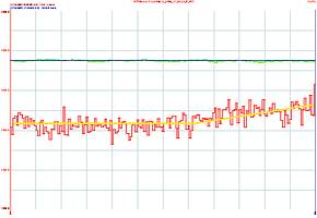 Figure 3. Illustration of increase in power (red curve) with mill load stability. Blue line &#8211; expert control setpoint. Green line &#8211; mill load under expert control. Yellow line &#8211; indication of the mill power trend